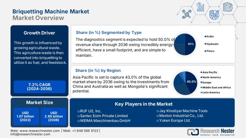 Briquetting Machine Market OverView